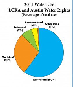 2011 Lower Colorado River Authority water use